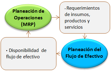 MRP-Flujo